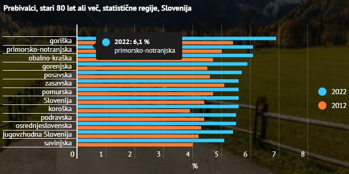 Prebivalci, stari 80 ali več let